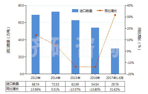2013-2017年6月中國其他四硼酸鈉(HS28401900)進(jìn)口量及增速統(tǒng)計(jì)